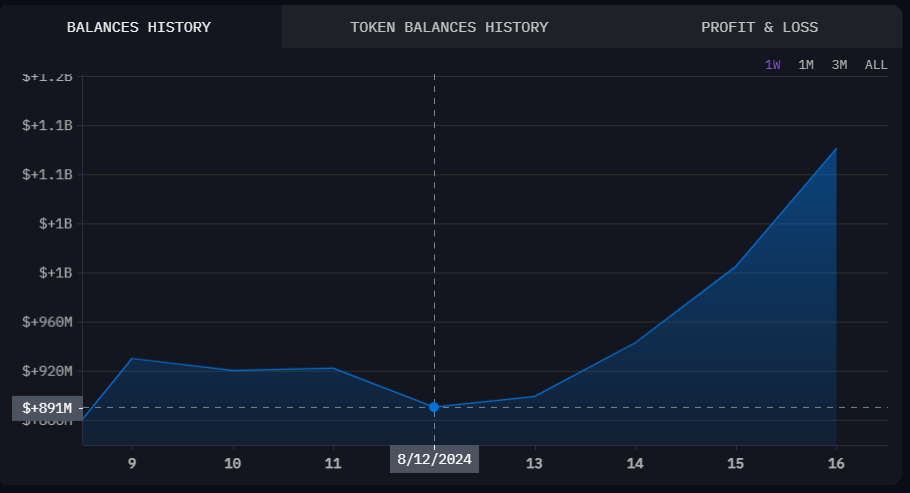 MARA BTC Token Balance History